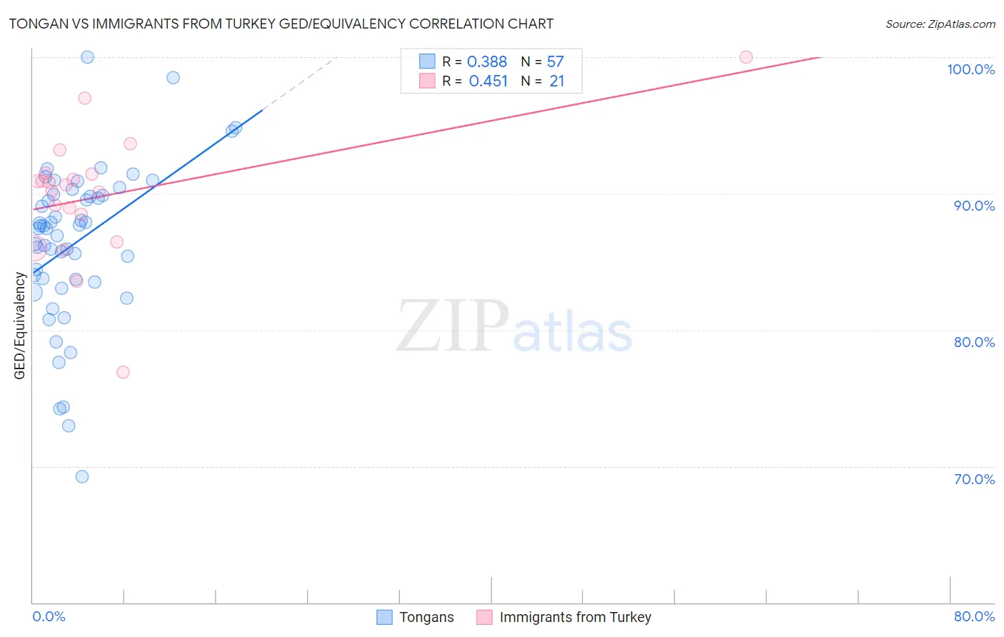 Tongan vs Immigrants from Turkey GED/Equivalency