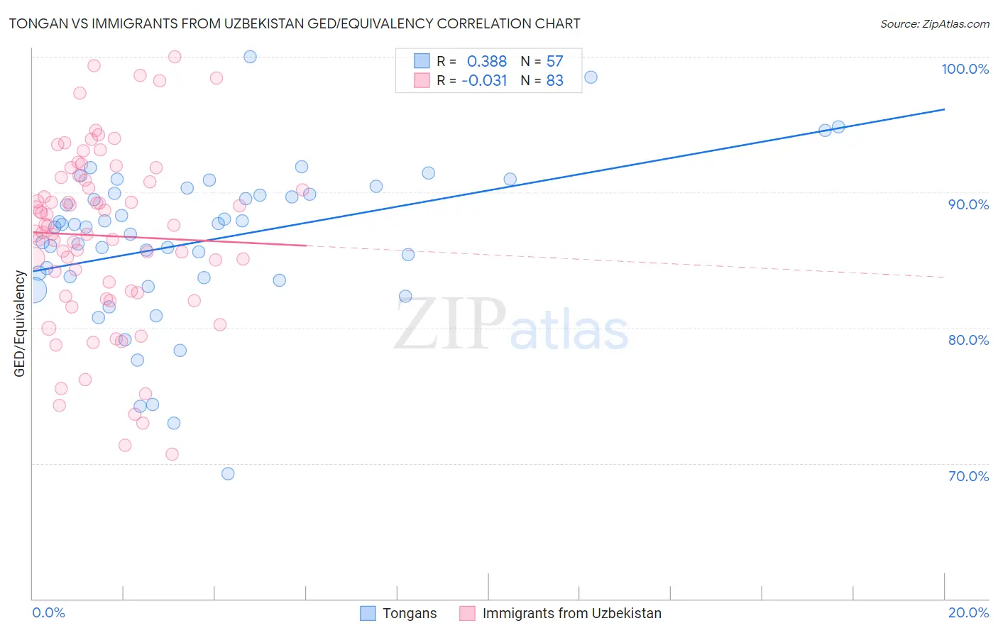 Tongan vs Immigrants from Uzbekistan GED/Equivalency