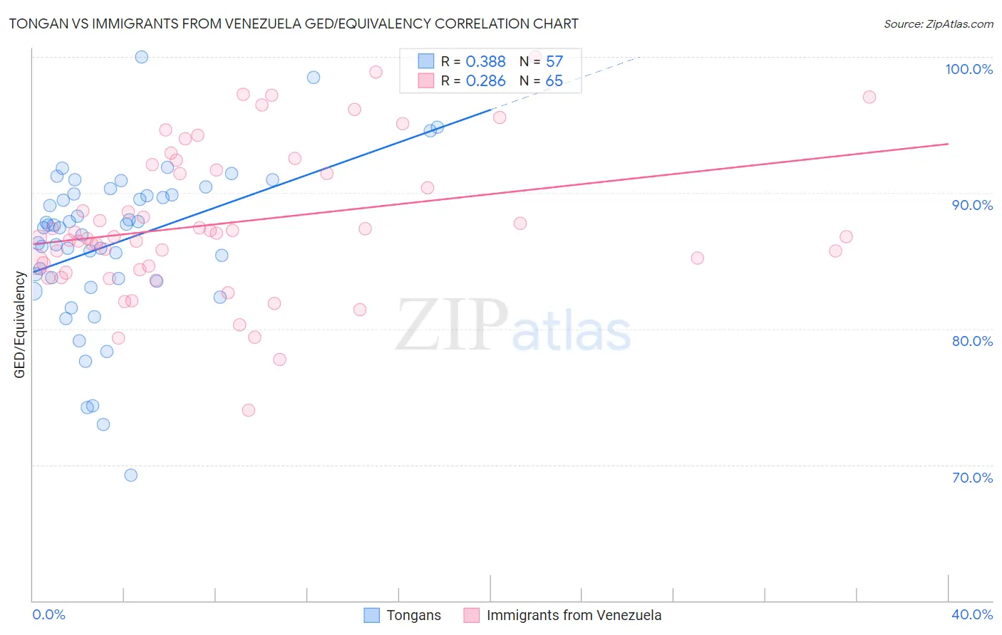 Tongan vs Immigrants from Venezuela GED/Equivalency