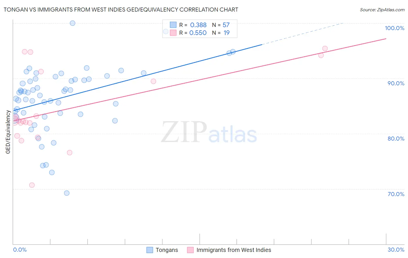 Tongan vs Immigrants from West Indies GED/Equivalency