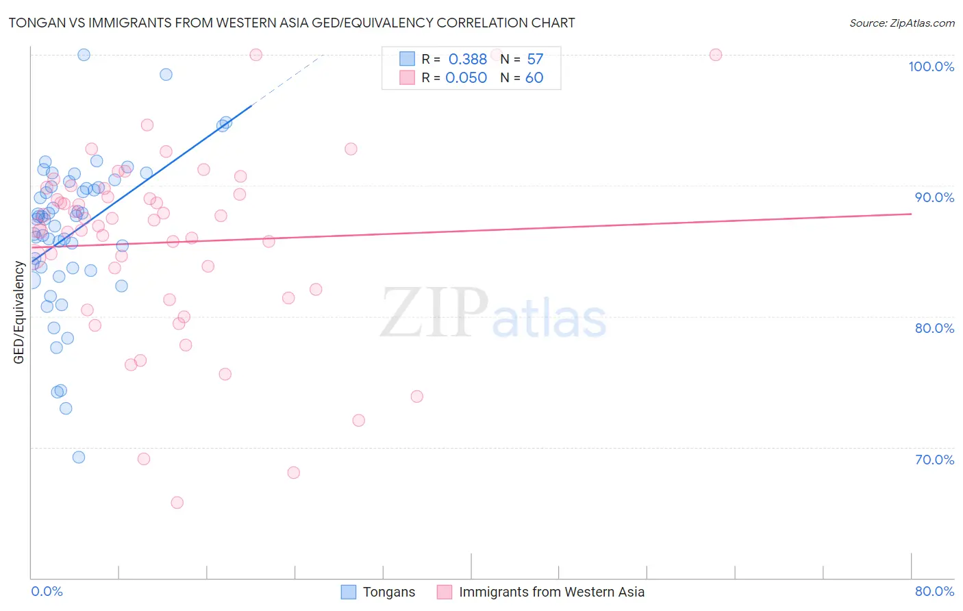 Tongan vs Immigrants from Western Asia GED/Equivalency