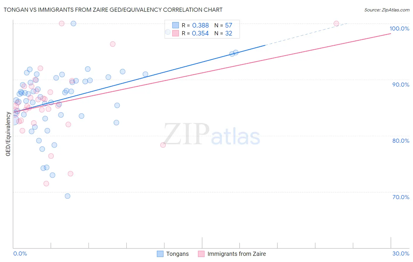 Tongan vs Immigrants from Zaire GED/Equivalency