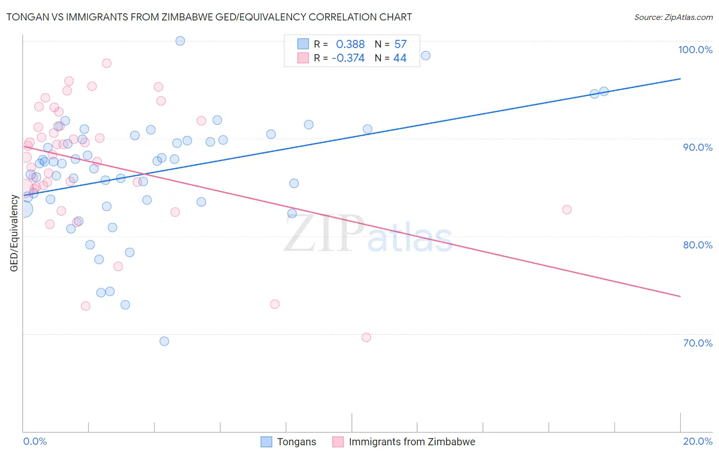 Tongan vs Immigrants from Zimbabwe GED/Equivalency