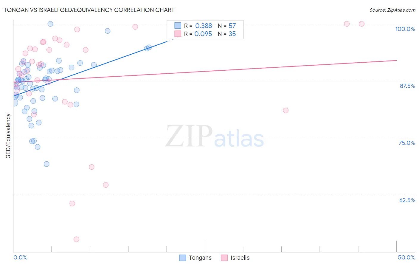 Tongan vs Israeli GED/Equivalency