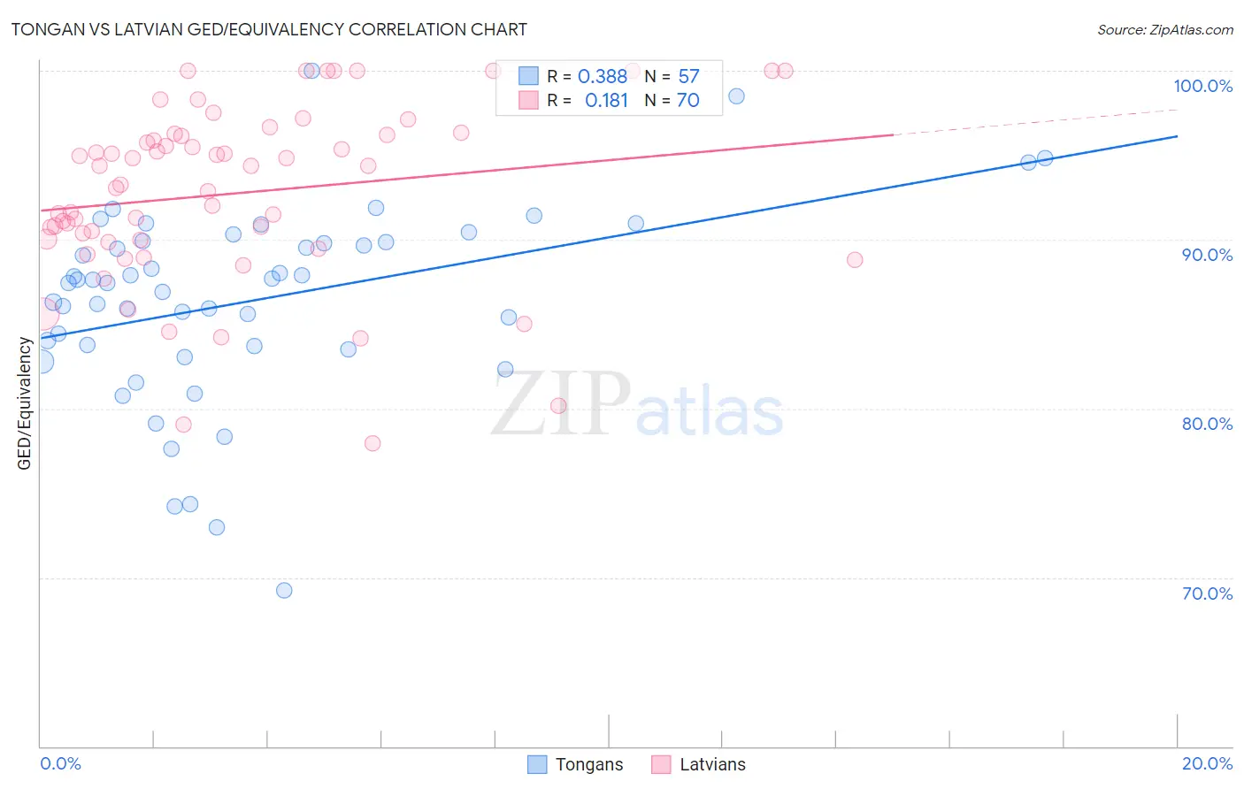 Tongan vs Latvian GED/Equivalency