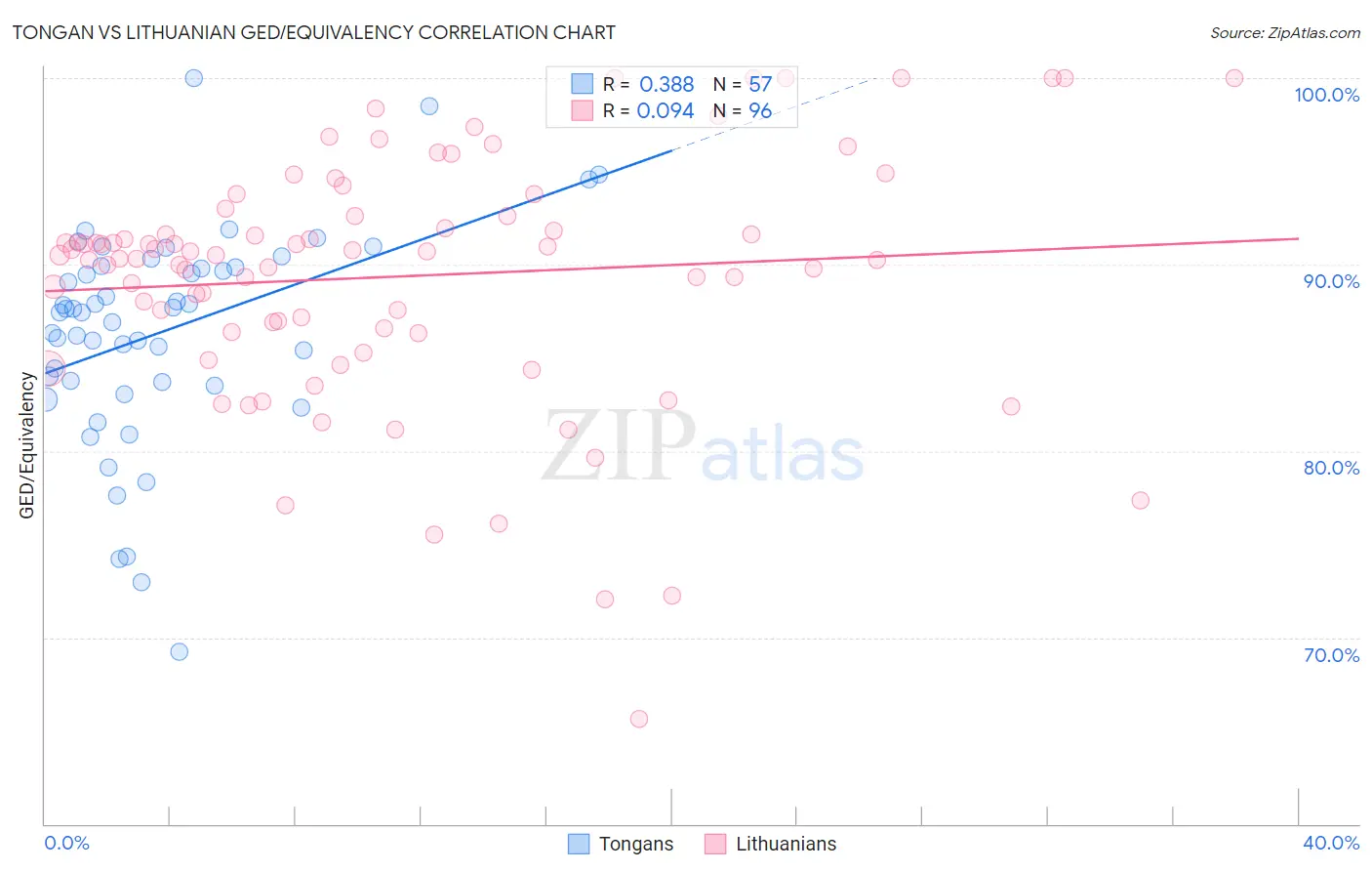 Tongan vs Lithuanian GED/Equivalency