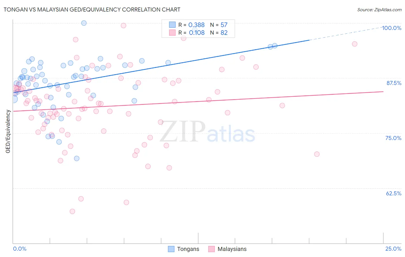 Tongan vs Malaysian GED/Equivalency