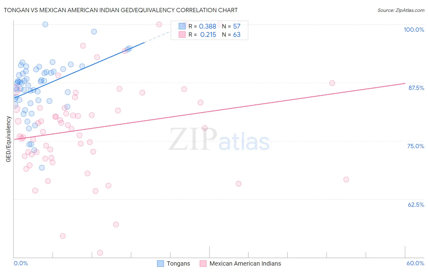 Tongan vs Mexican American Indian GED/Equivalency