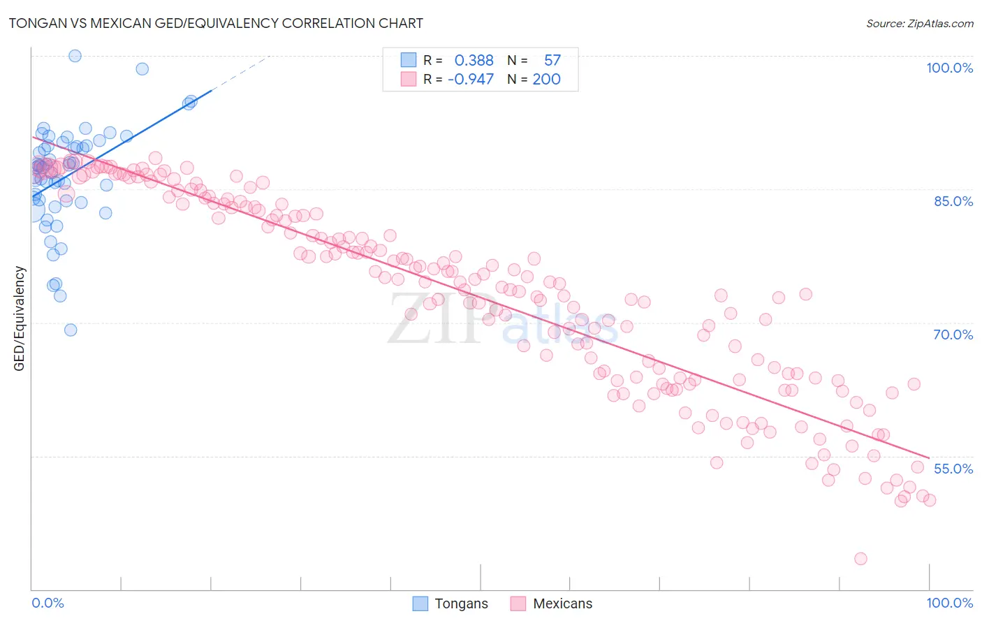 Tongan vs Mexican GED/Equivalency