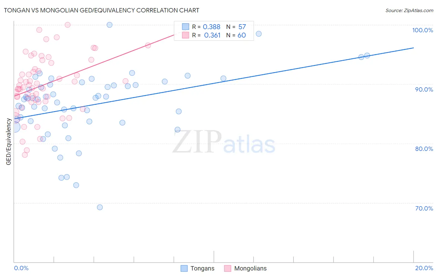 Tongan vs Mongolian GED/Equivalency