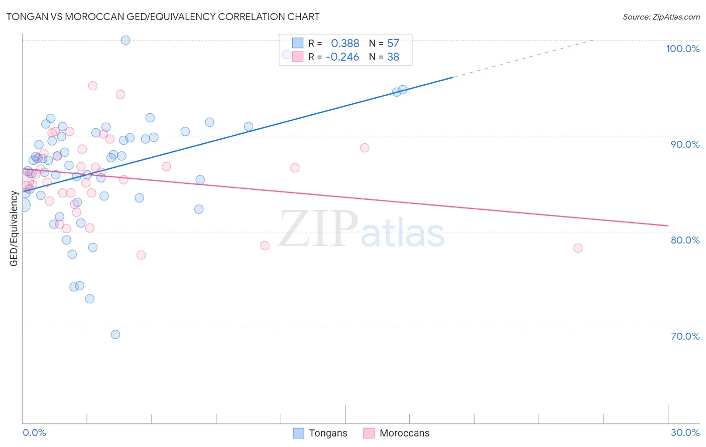 Tongan vs Moroccan GED/Equivalency