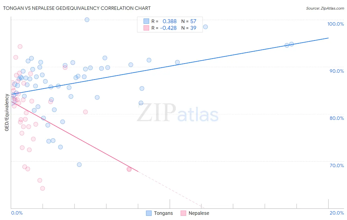 Tongan vs Nepalese GED/Equivalency