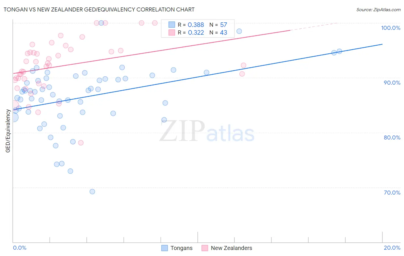 Tongan vs New Zealander GED/Equivalency