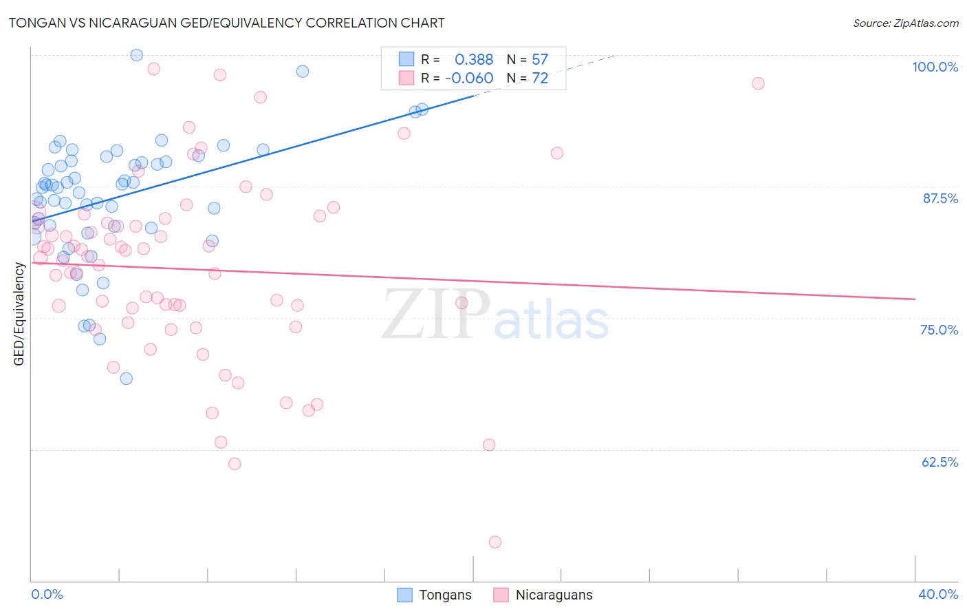 Tongan vs Nicaraguan GED/Equivalency