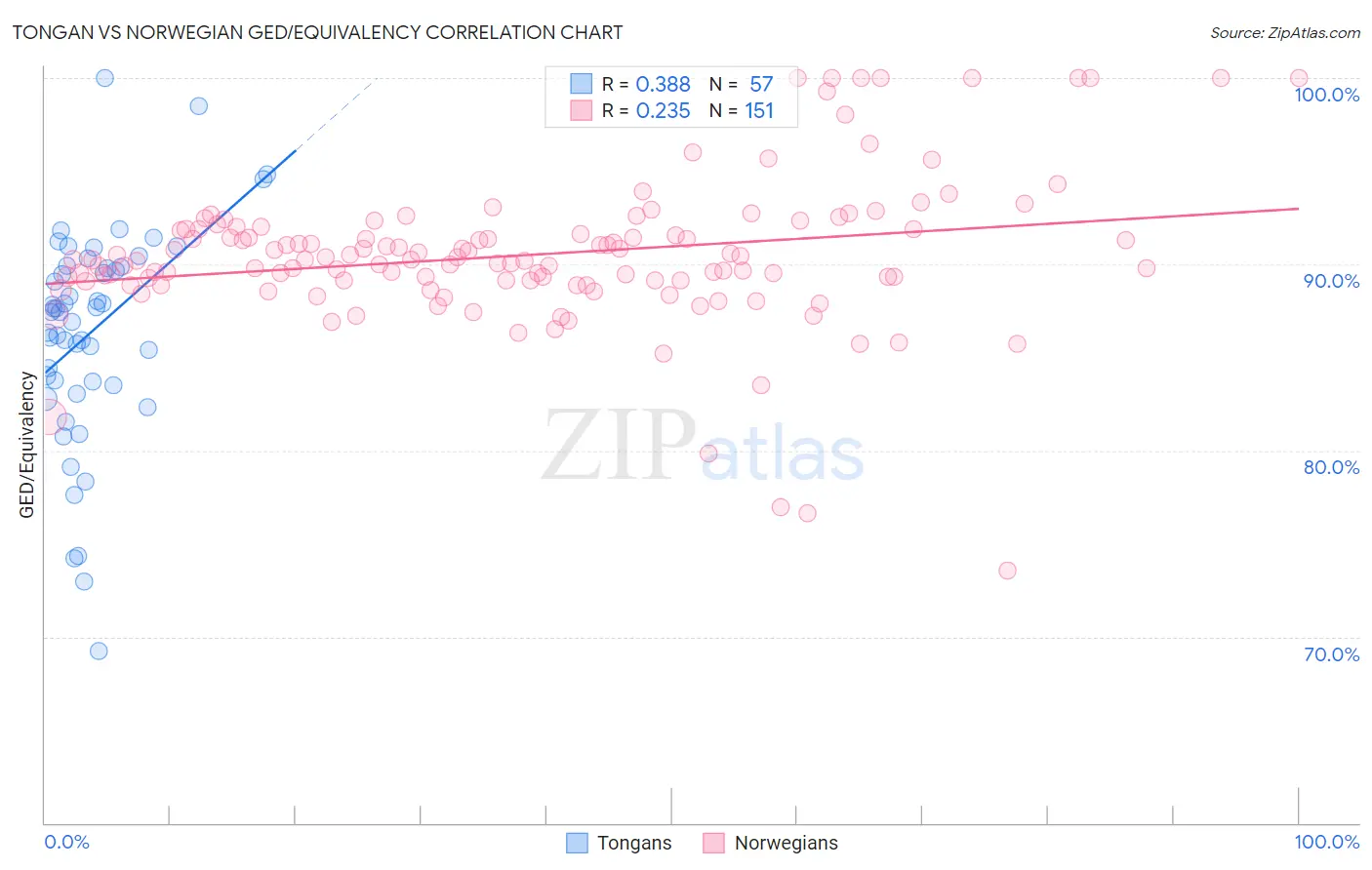 Tongan vs Norwegian GED/Equivalency