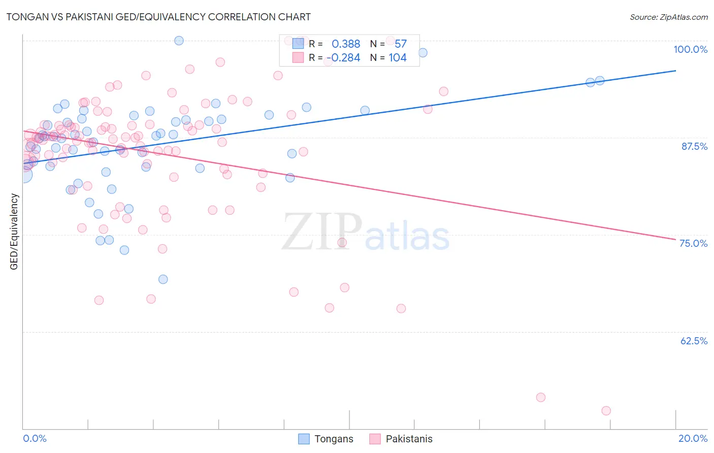 Tongan vs Pakistani GED/Equivalency