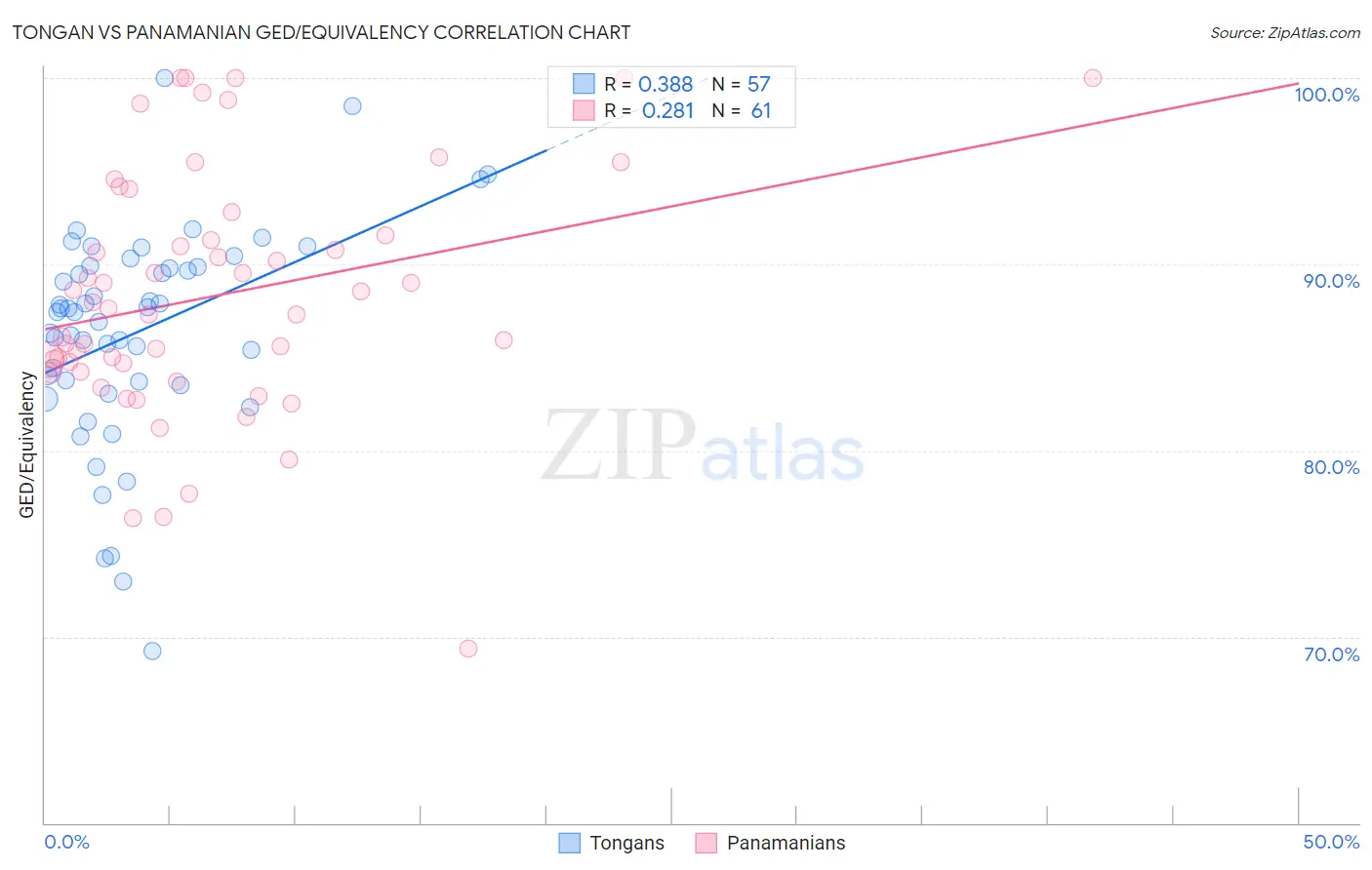 Tongan vs Panamanian GED/Equivalency