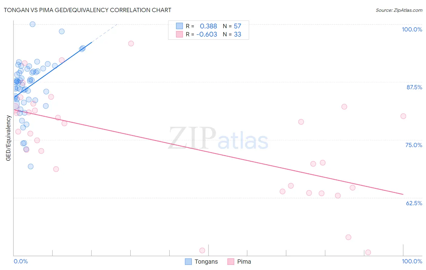 Tongan vs Pima GED/Equivalency