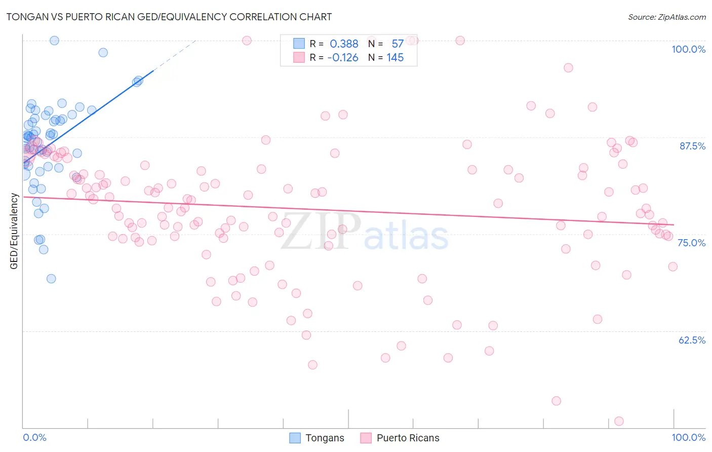 Tongan vs Puerto Rican GED/Equivalency