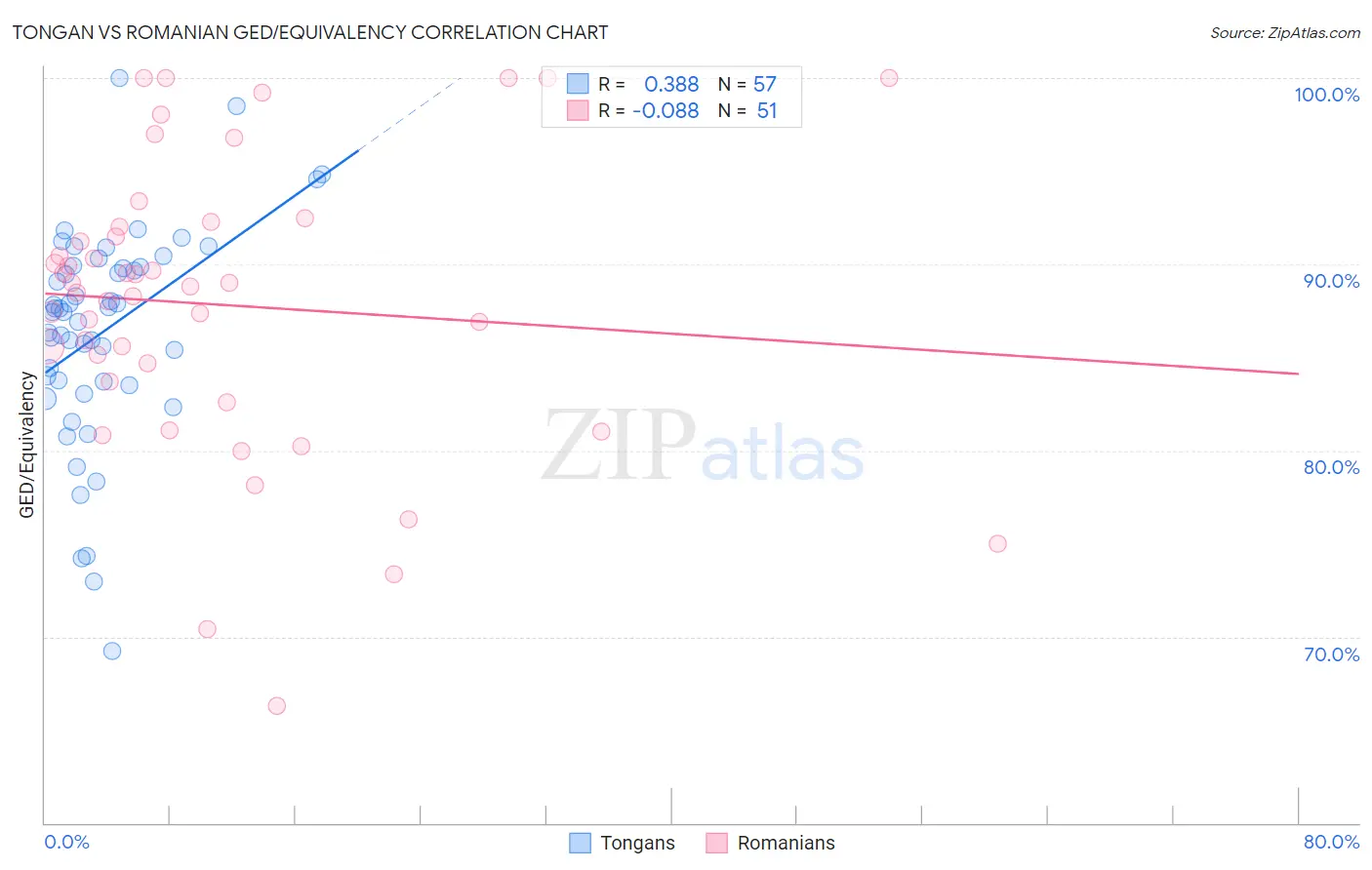 Tongan vs Romanian GED/Equivalency