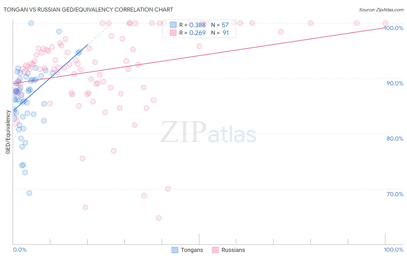 Tongan vs Russian GED/Equivalency