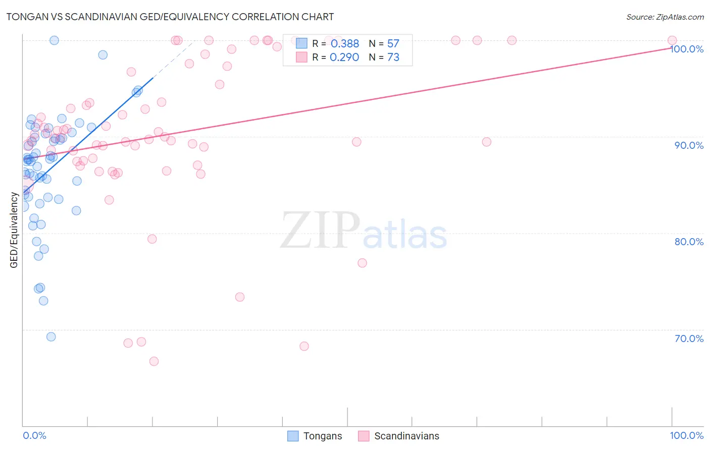 Tongan vs Scandinavian GED/Equivalency