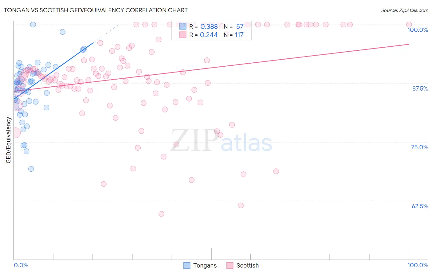 Tongan vs Scottish GED/Equivalency