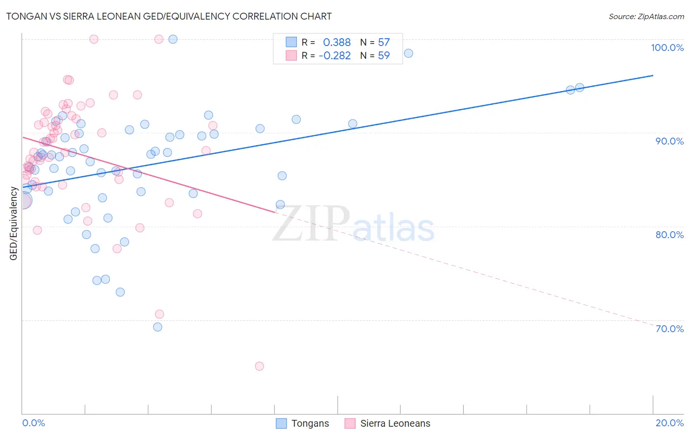 Tongan vs Sierra Leonean GED/Equivalency