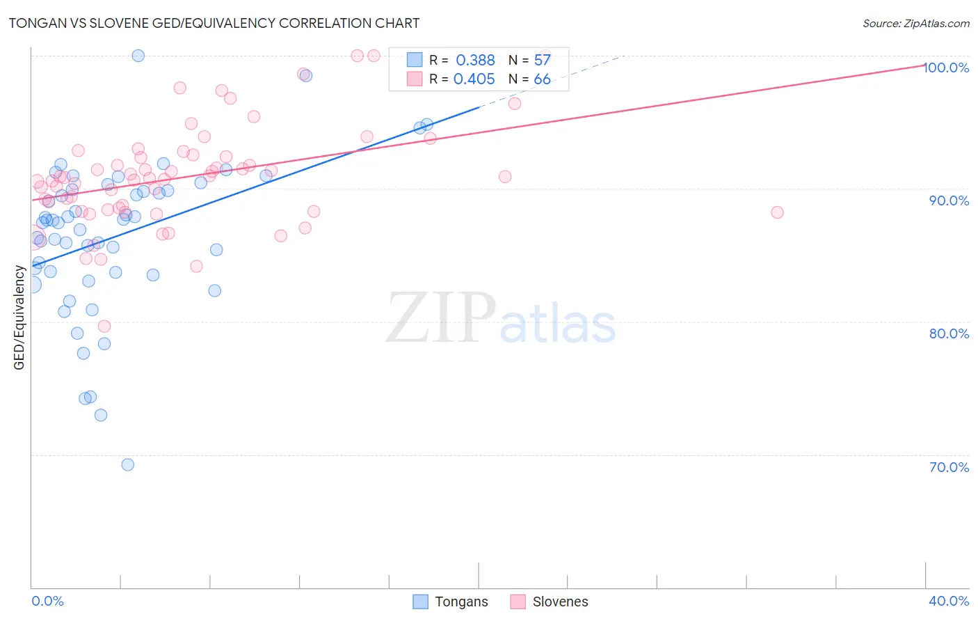 Tongan vs Slovene GED/Equivalency