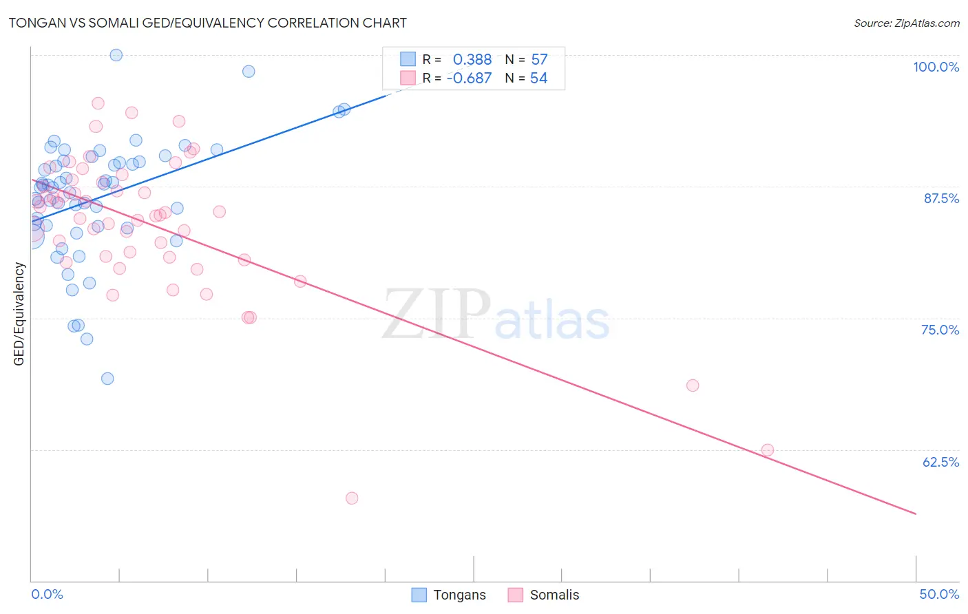 Tongan vs Somali GED/Equivalency