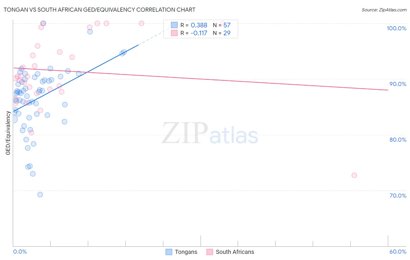 Tongan vs South African GED/Equivalency