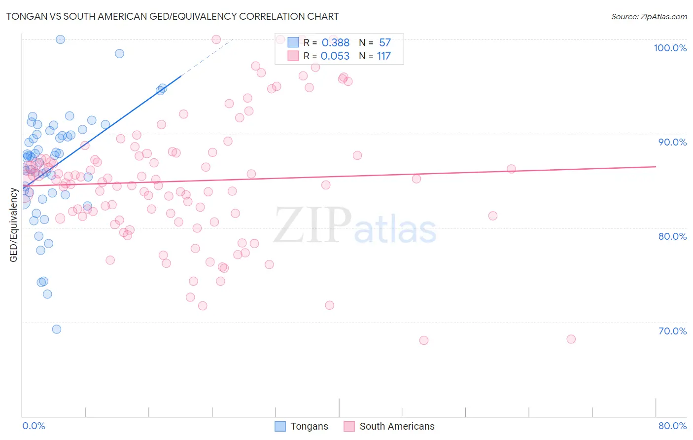 Tongan vs South American GED/Equivalency