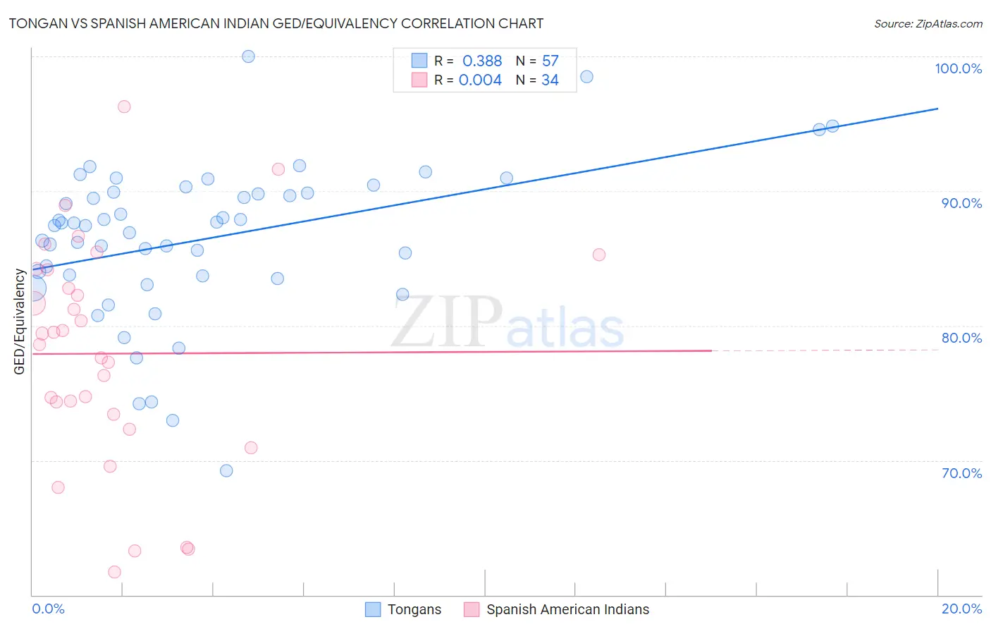 Tongan vs Spanish American Indian GED/Equivalency