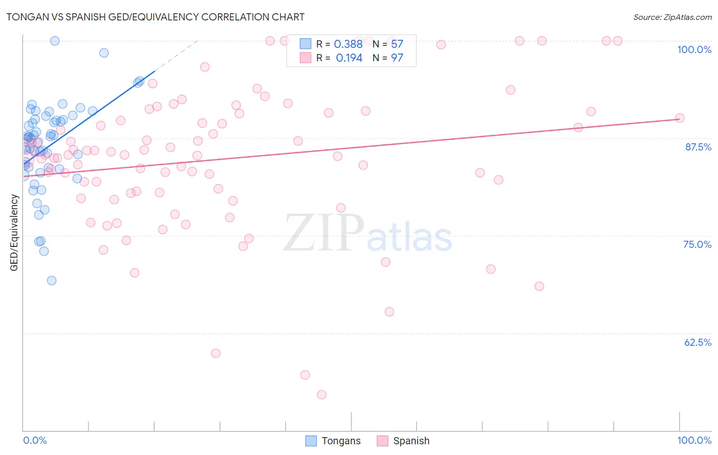 Tongan vs Spanish GED/Equivalency