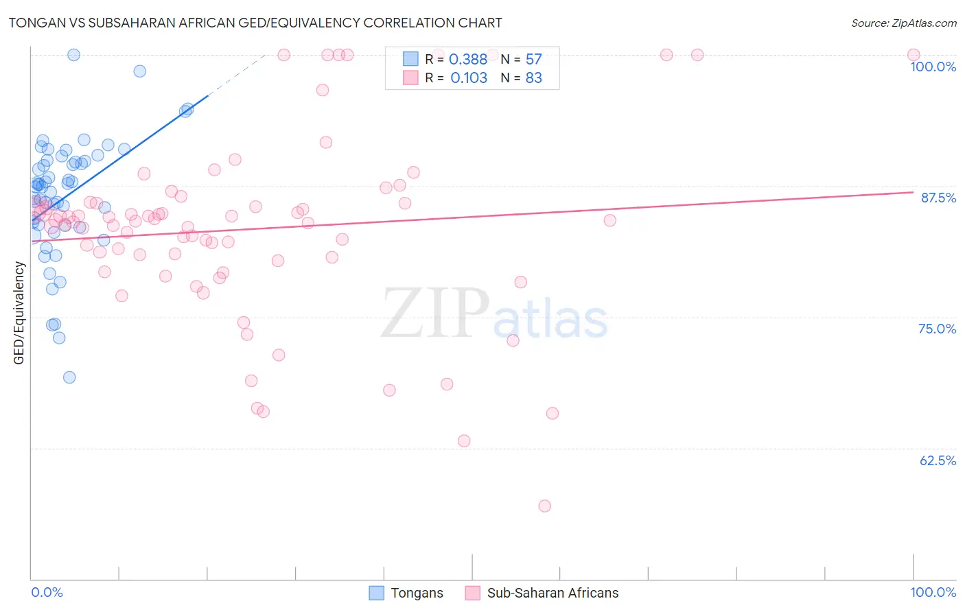Tongan vs Subsaharan African GED/Equivalency