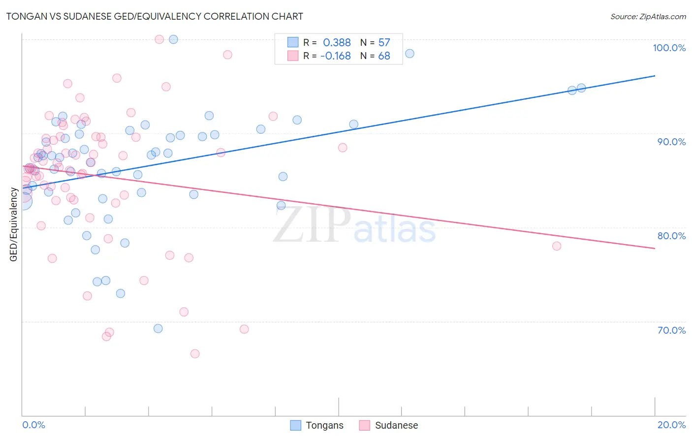 Tongan vs Sudanese GED/Equivalency