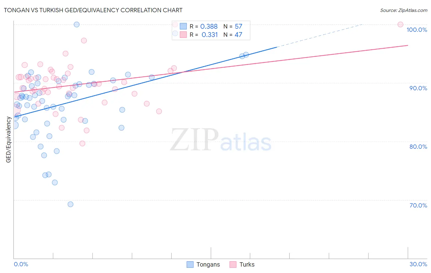 Tongan vs Turkish GED/Equivalency