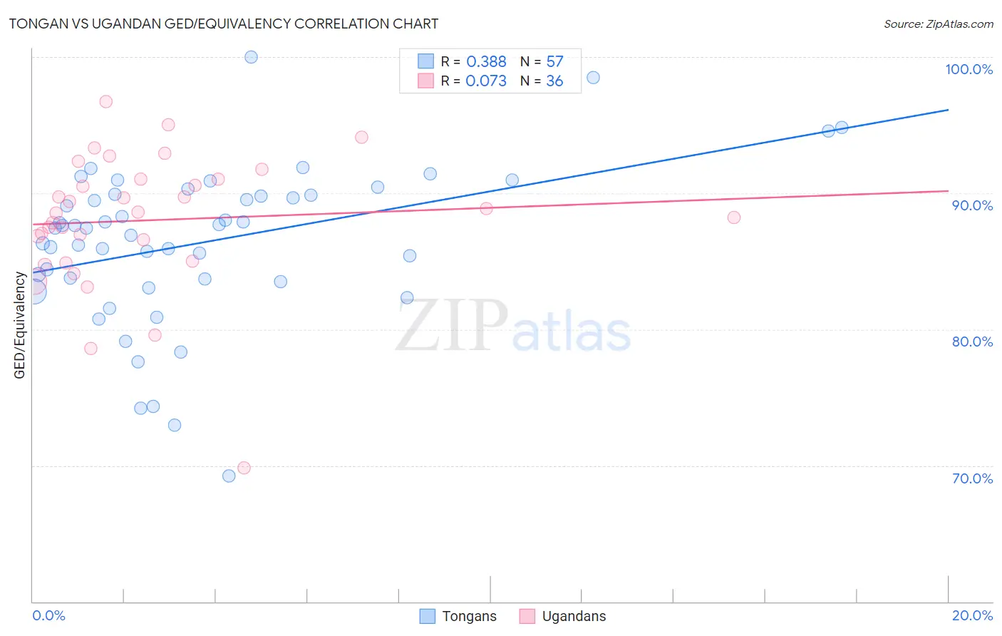 Tongan vs Ugandan GED/Equivalency