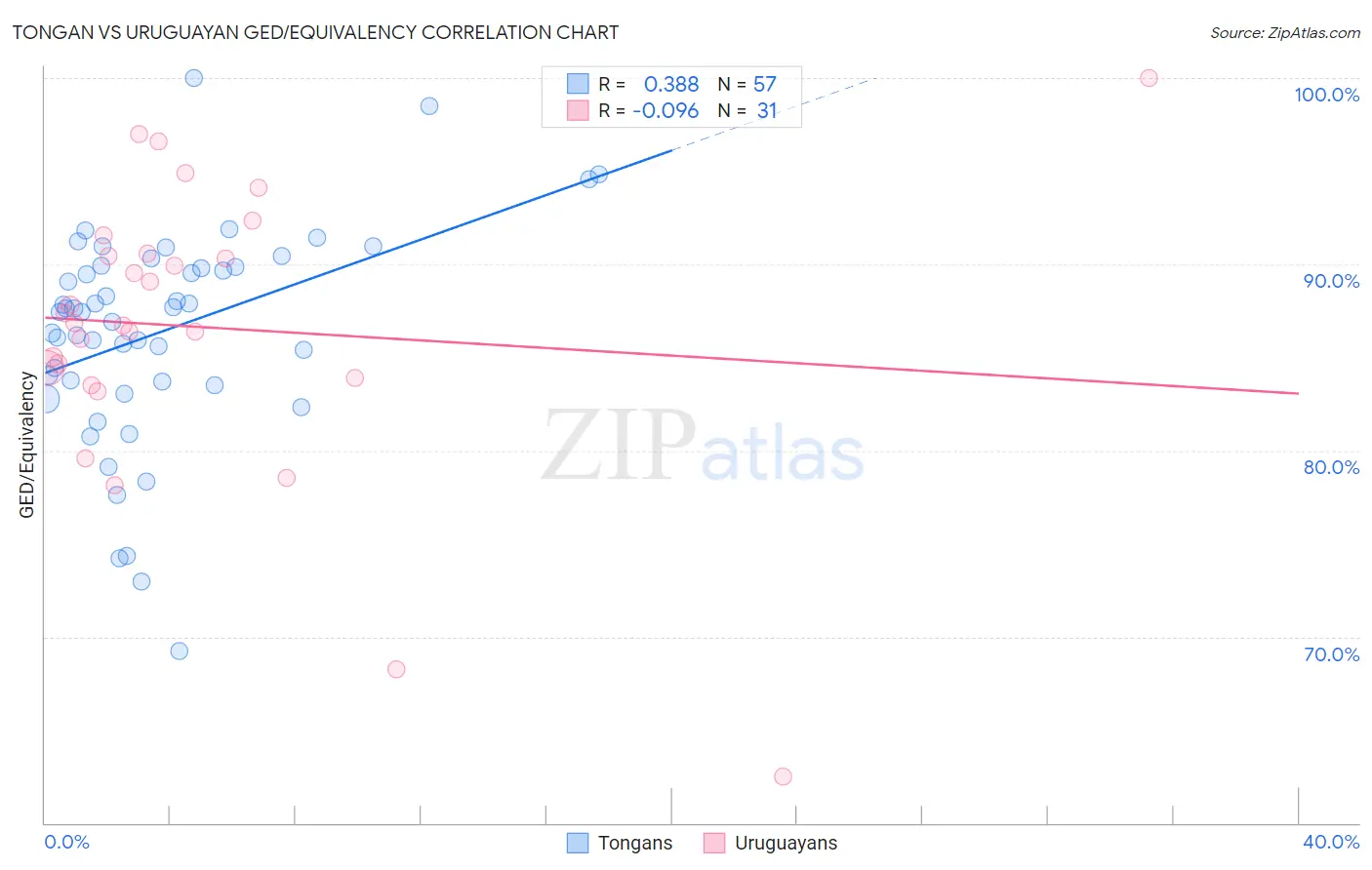 Tongan vs Uruguayan GED/Equivalency