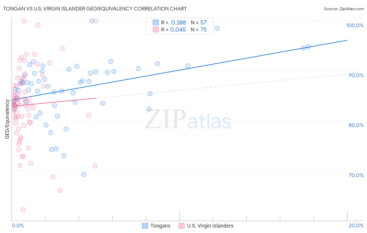 Tongan vs U.S. Virgin Islander GED/Equivalency