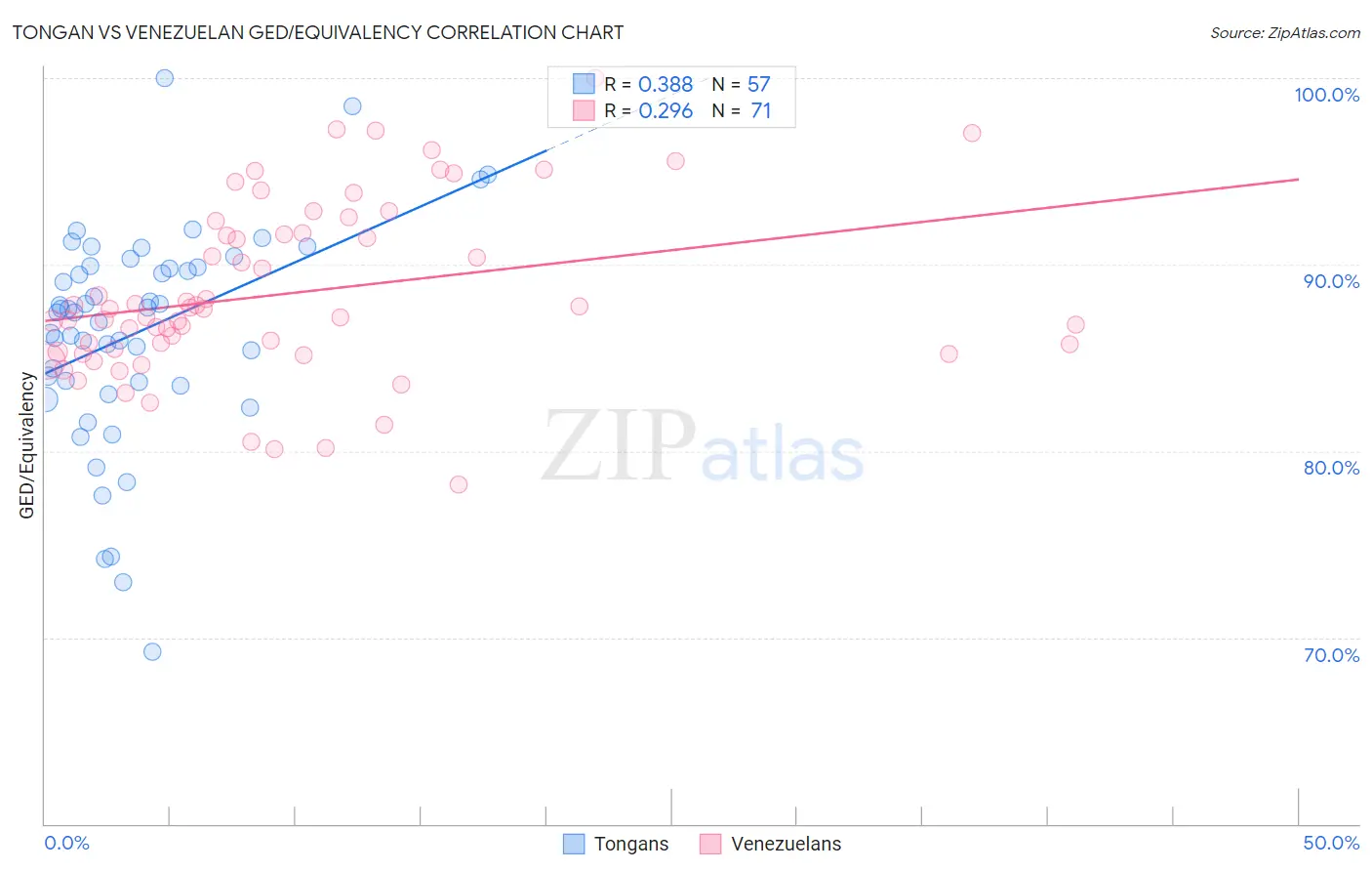 Tongan vs Venezuelan GED/Equivalency