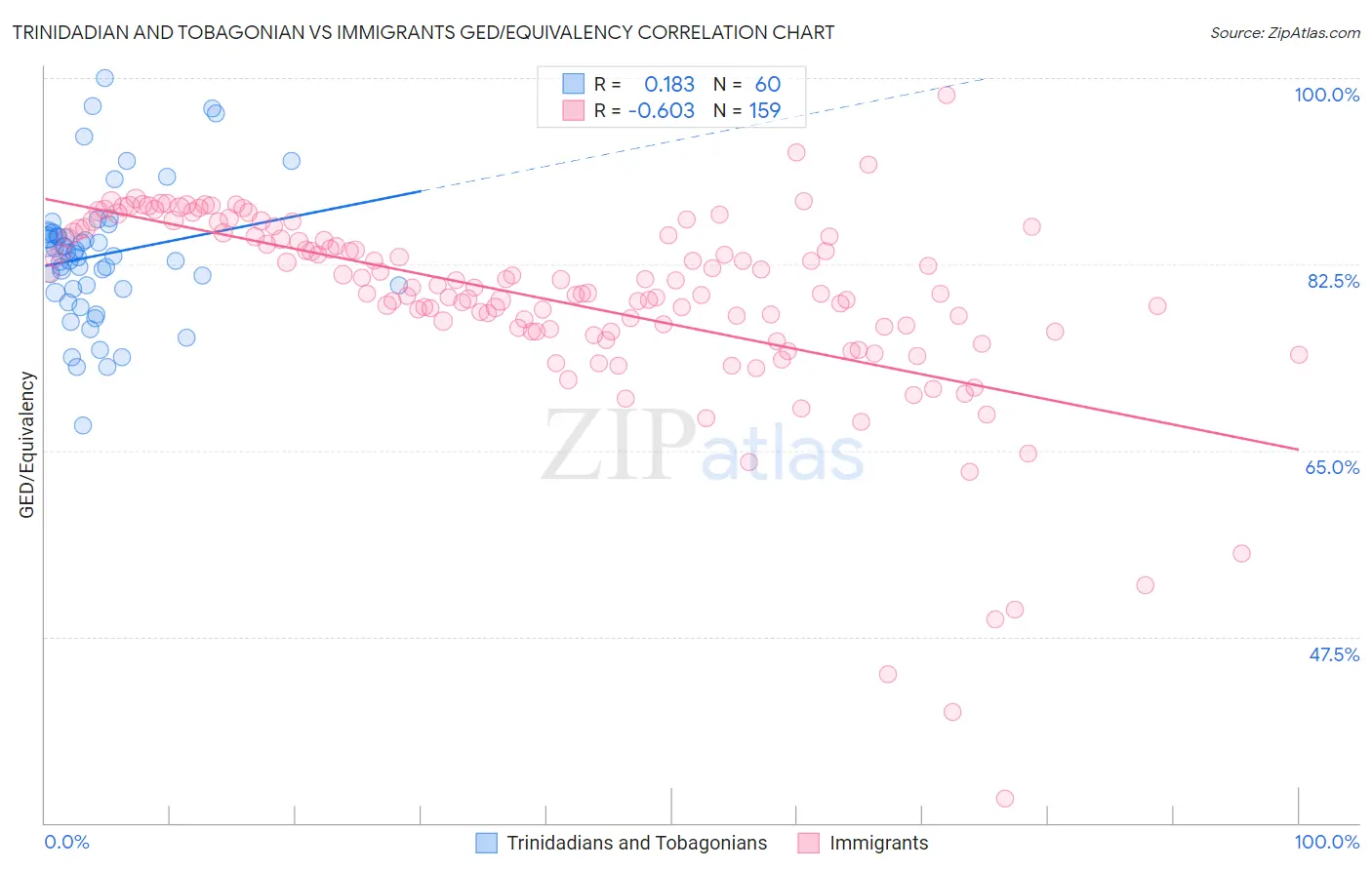 Trinidadian and Tobagonian vs Immigrants GED/Equivalency