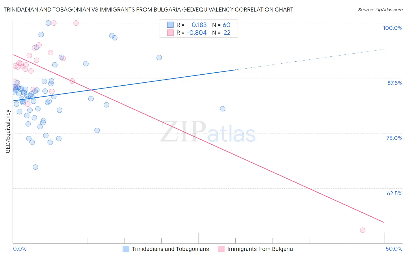 Trinidadian and Tobagonian vs Immigrants from Bulgaria GED/Equivalency