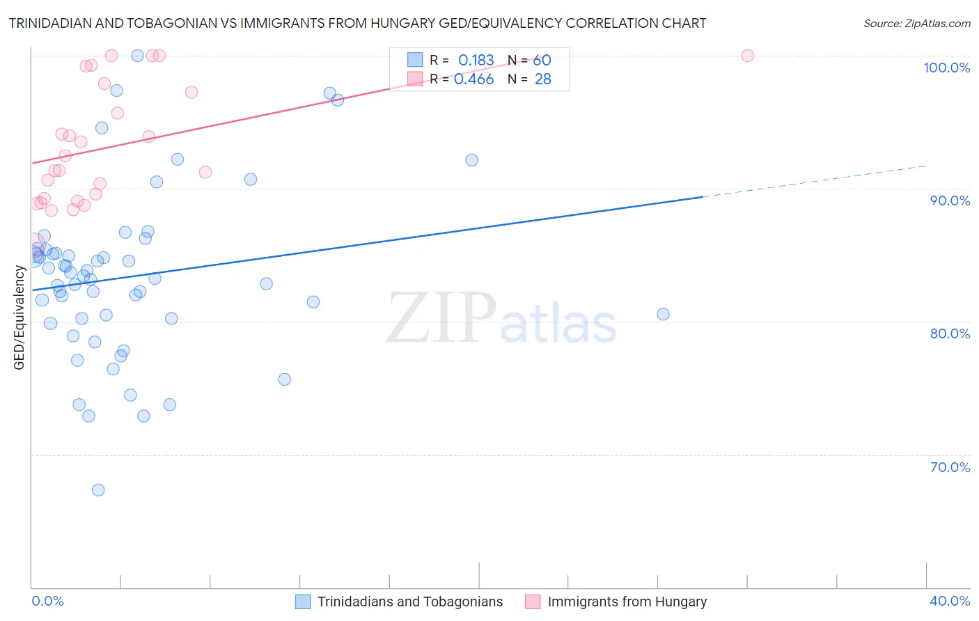 Trinidadian and Tobagonian vs Immigrants from Hungary GED/Equivalency