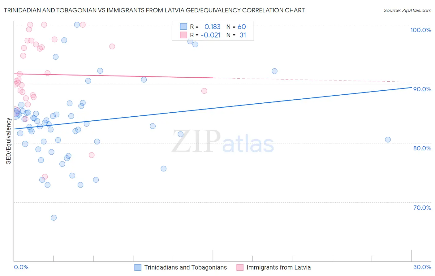 Trinidadian and Tobagonian vs Immigrants from Latvia GED/Equivalency