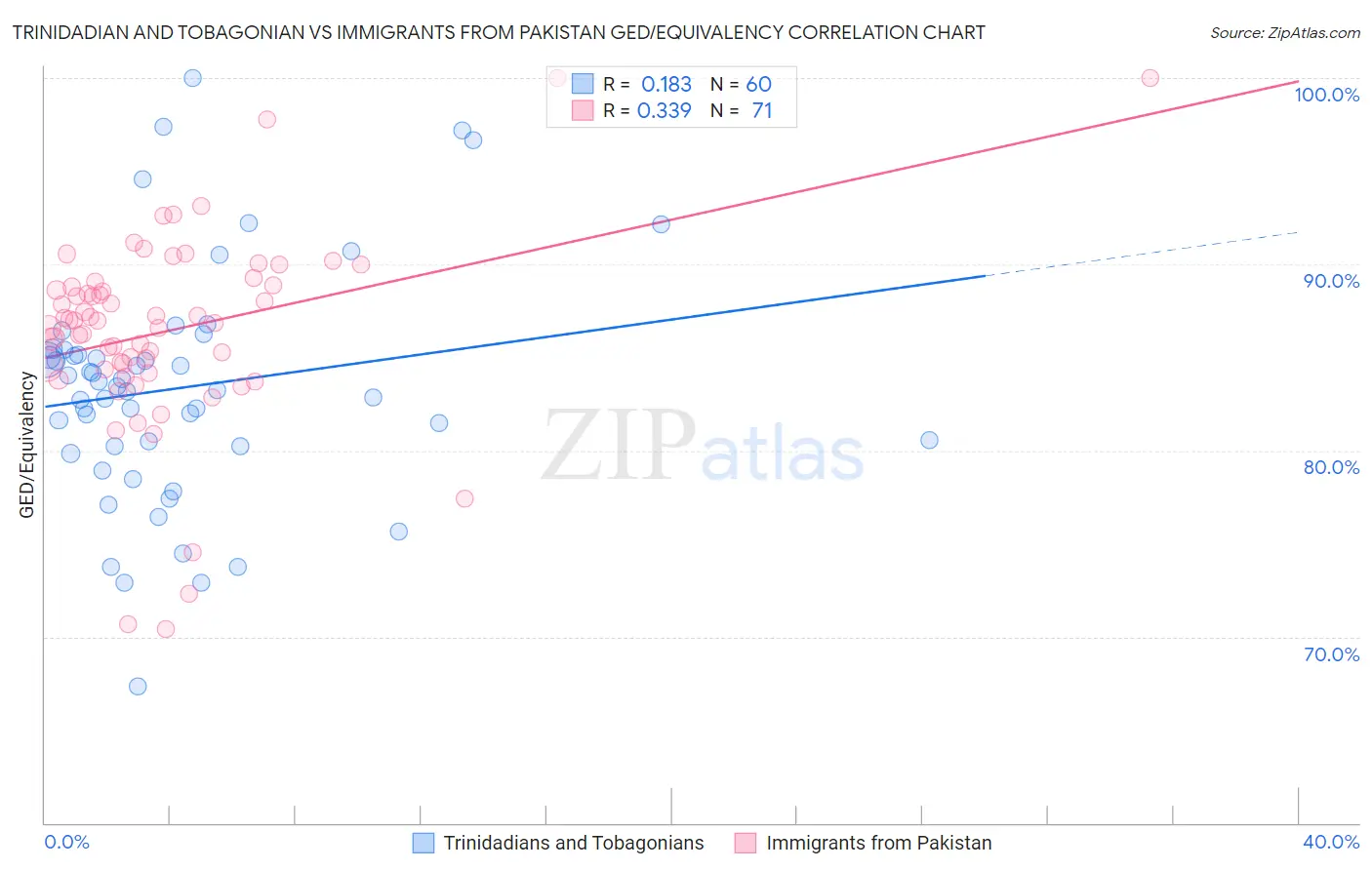 Trinidadian and Tobagonian vs Immigrants from Pakistan GED/Equivalency