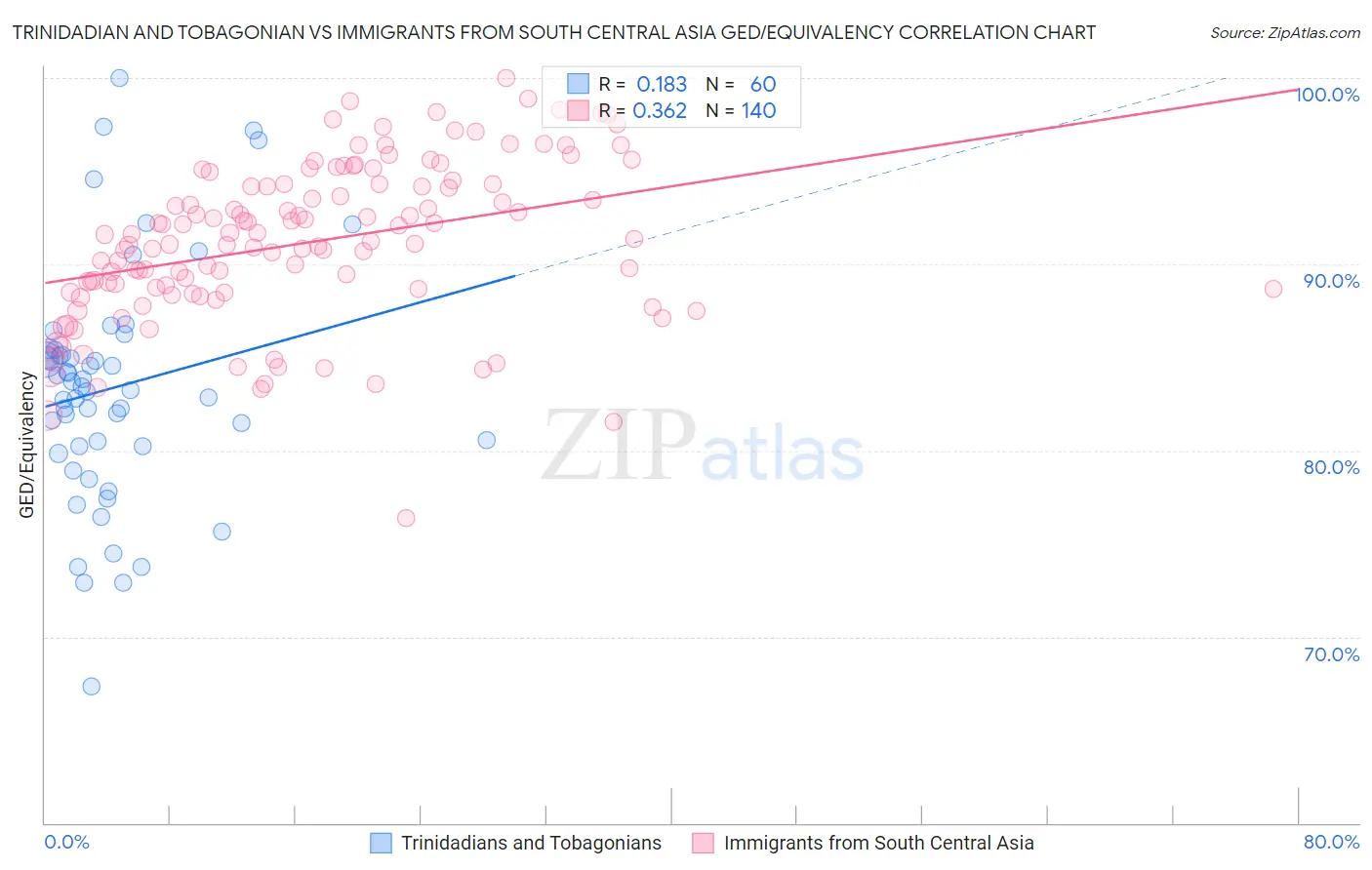 Trinidadian and Tobagonian vs Immigrants from South Central Asia GED/Equivalency