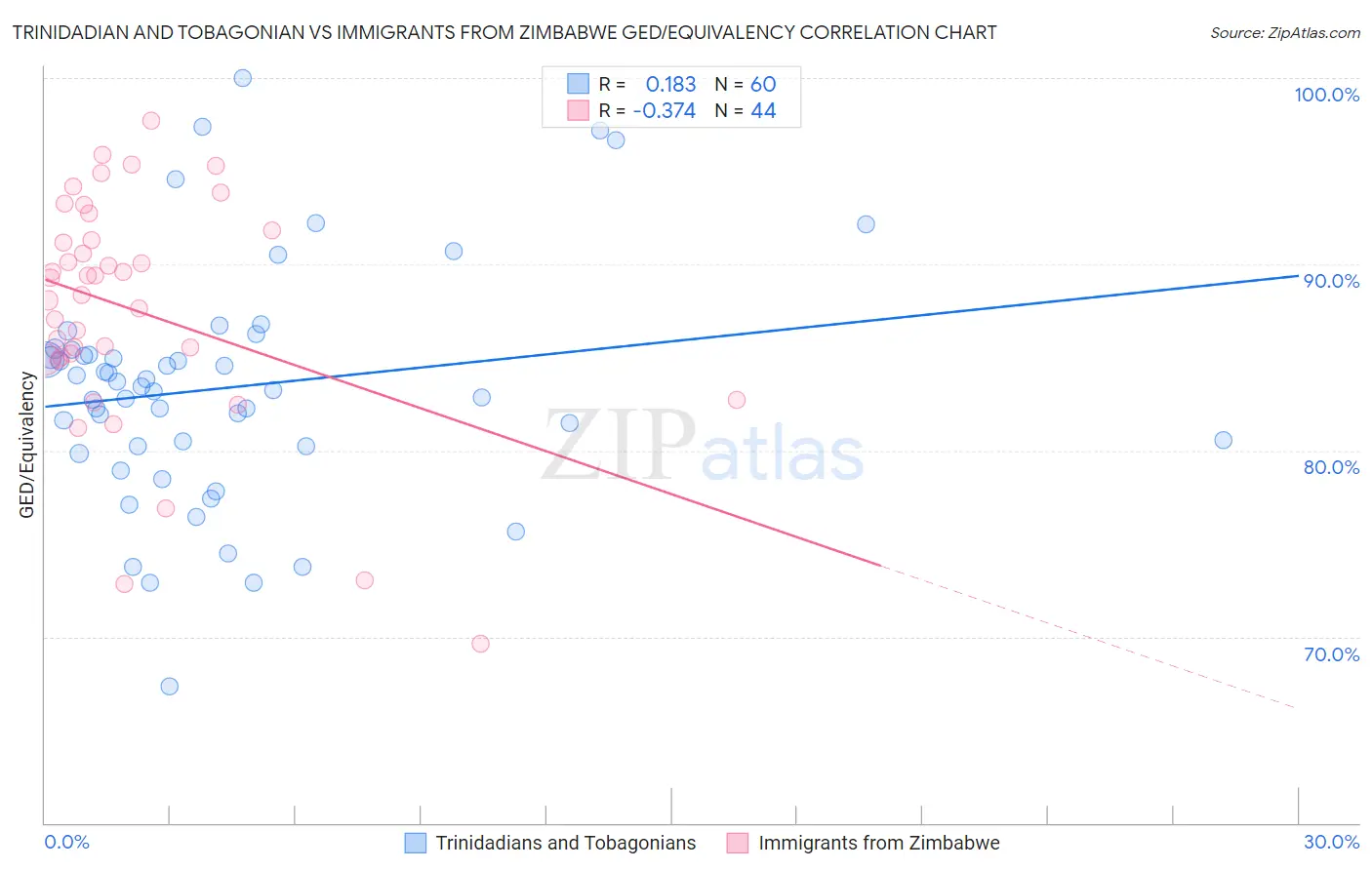 Trinidadian and Tobagonian vs Immigrants from Zimbabwe GED/Equivalency