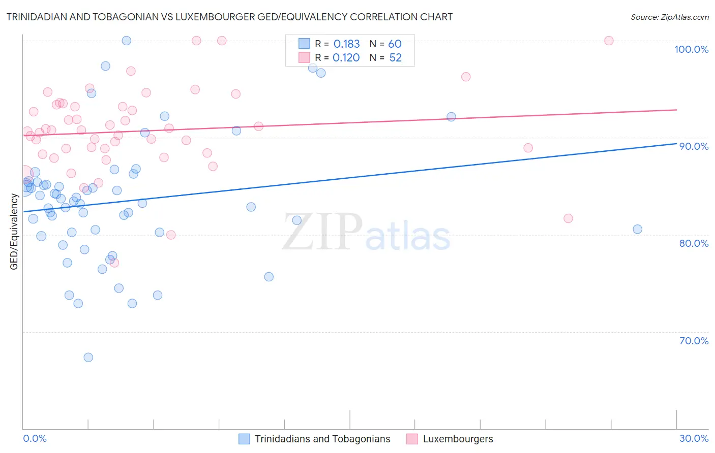 Trinidadian and Tobagonian vs Luxembourger GED/Equivalency