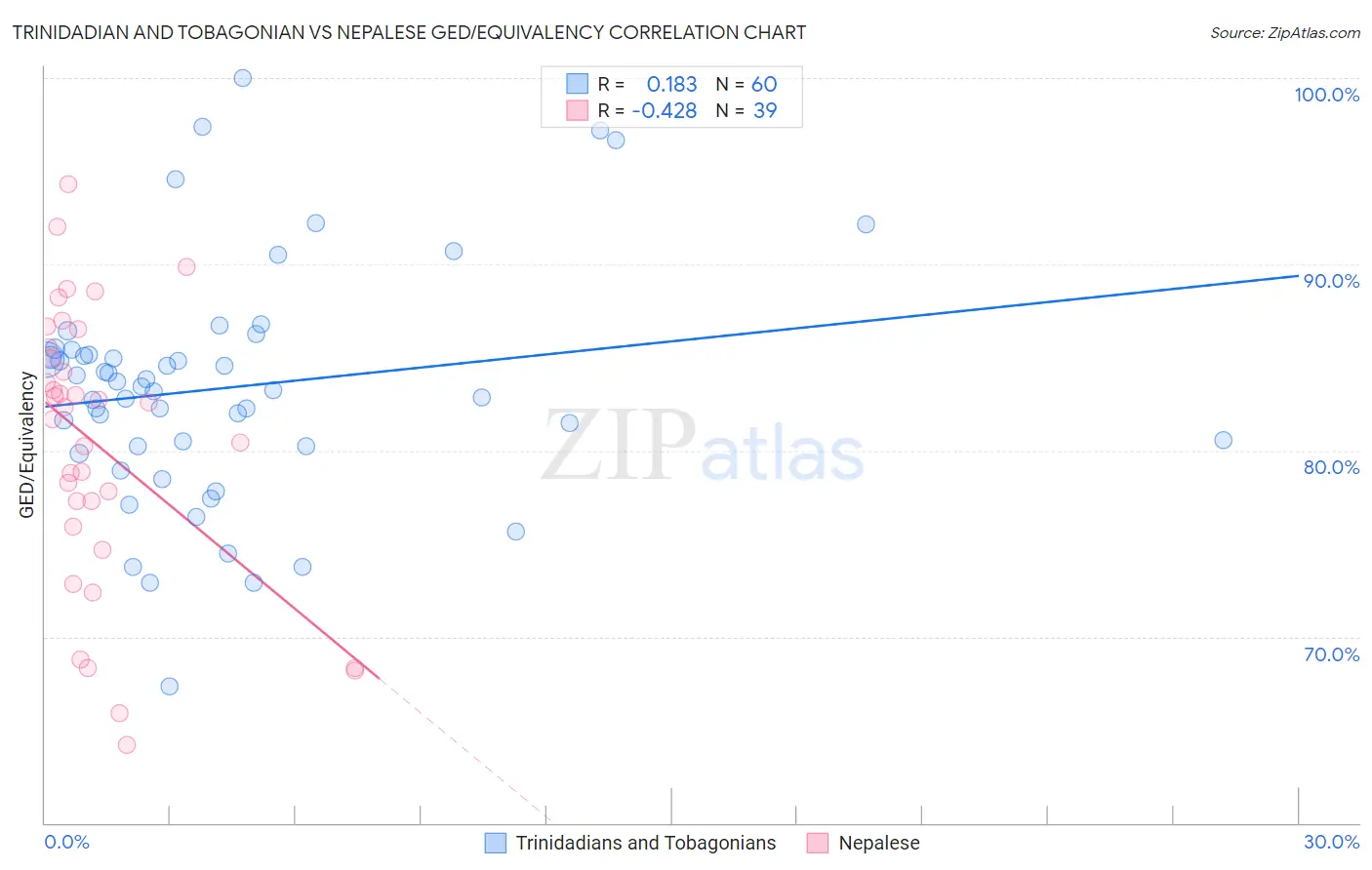 Trinidadian and Tobagonian vs Nepalese GED/Equivalency